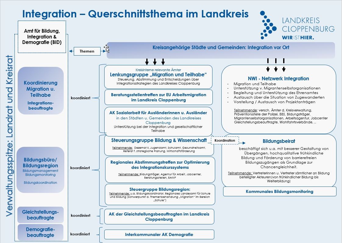 Integration - Querschnittsthema im Landkreis